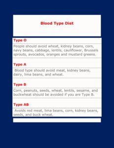 Blood Type Diet Chart 01