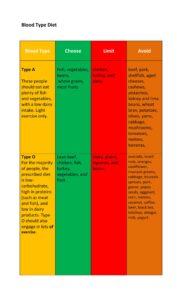 Blood Type Diet Chart 02