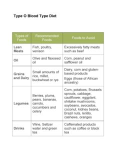 Blood Type Diet Chart 06