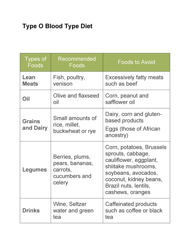 24 Free Blood Type Diet Chart RedlineSP