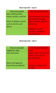 Blood Type Diet Chart 07