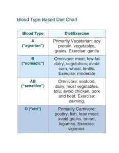 Blood Type Diet Chart 08