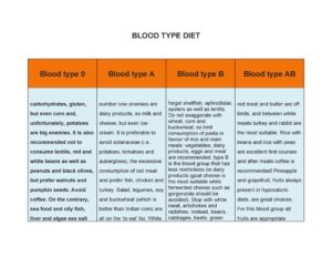 Blood Type Diet Chart 11