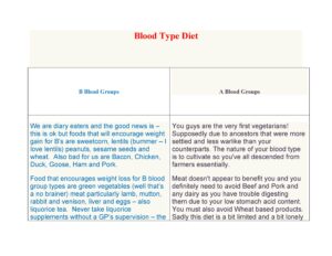 Blood Type Diet Chart 12