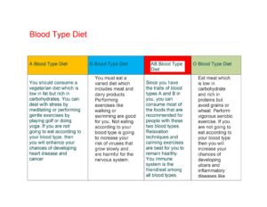 Blood Type Diet Chart 13