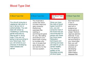 Blood Type Diet Chart 13