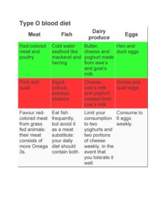 Blood Type Diet Chart 15