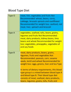 Blood Type Diet Chart 16