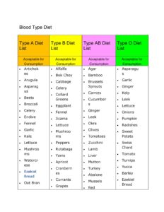 Blood Type Diet Chart 18