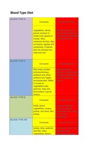 Blood Type Diet Chart 19