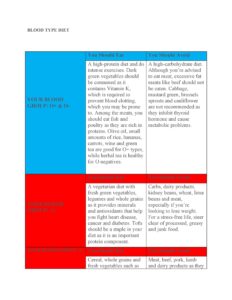 Blood Type Diet Chart 20