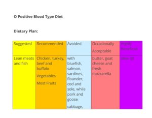 Blood Type Diet Chart 25