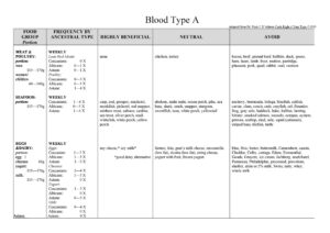 Blood Type Diet Chart 35