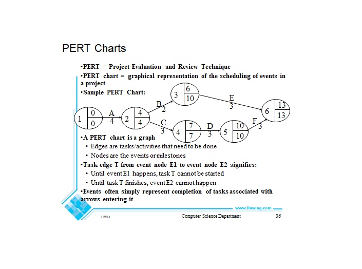 Pert Chart 06