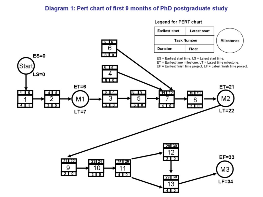 Pert Chart 09