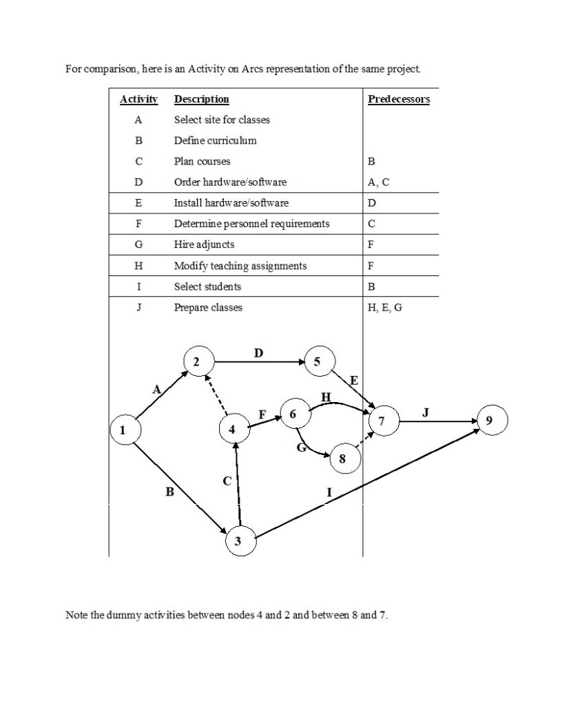 Pert Chart Example 05